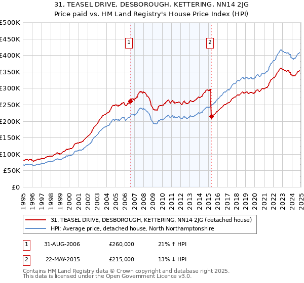 31, TEASEL DRIVE, DESBOROUGH, KETTERING, NN14 2JG: Price paid vs HM Land Registry's House Price Index