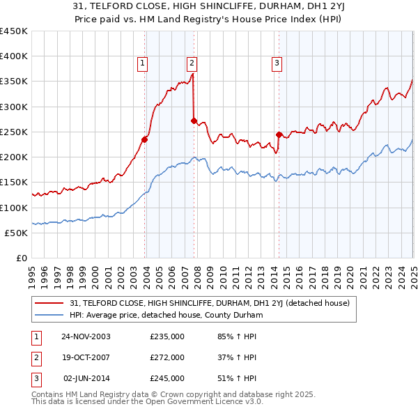 31, TELFORD CLOSE, HIGH SHINCLIFFE, DURHAM, DH1 2YJ: Price paid vs HM Land Registry's House Price Index