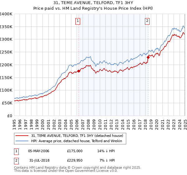 31, TEME AVENUE, TELFORD, TF1 3HY: Price paid vs HM Land Registry's House Price Index