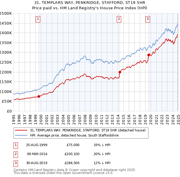 31, TEMPLARS WAY, PENKRIDGE, STAFFORD, ST19 5HR: Price paid vs HM Land Registry's House Price Index