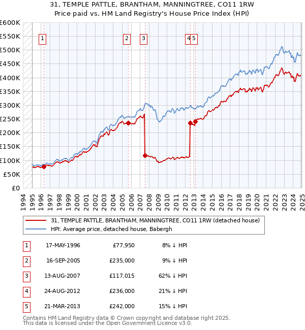 31, TEMPLE PATTLE, BRANTHAM, MANNINGTREE, CO11 1RW: Price paid vs HM Land Registry's House Price Index