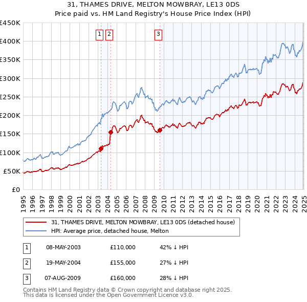 31, THAMES DRIVE, MELTON MOWBRAY, LE13 0DS: Price paid vs HM Land Registry's House Price Index