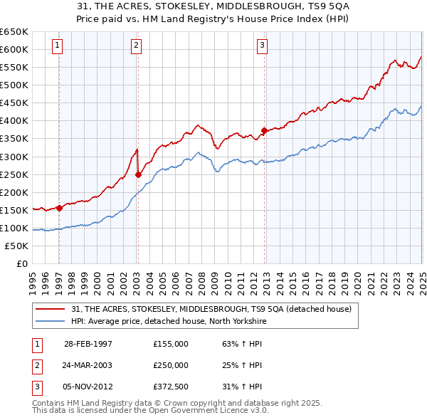 31, THE ACRES, STOKESLEY, MIDDLESBROUGH, TS9 5QA: Price paid vs HM Land Registry's House Price Index