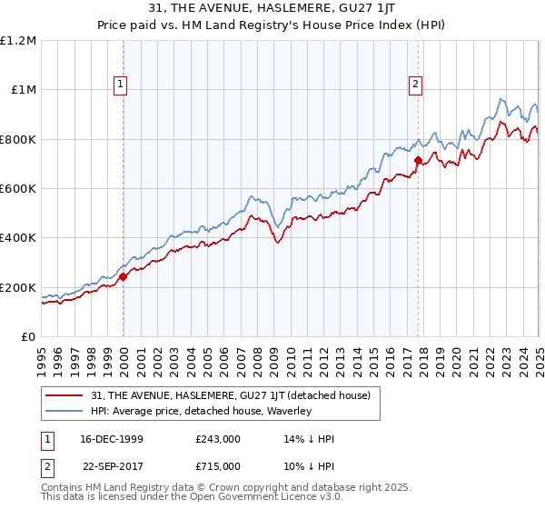 31, THE AVENUE, HASLEMERE, GU27 1JT: Price paid vs HM Land Registry's House Price Index