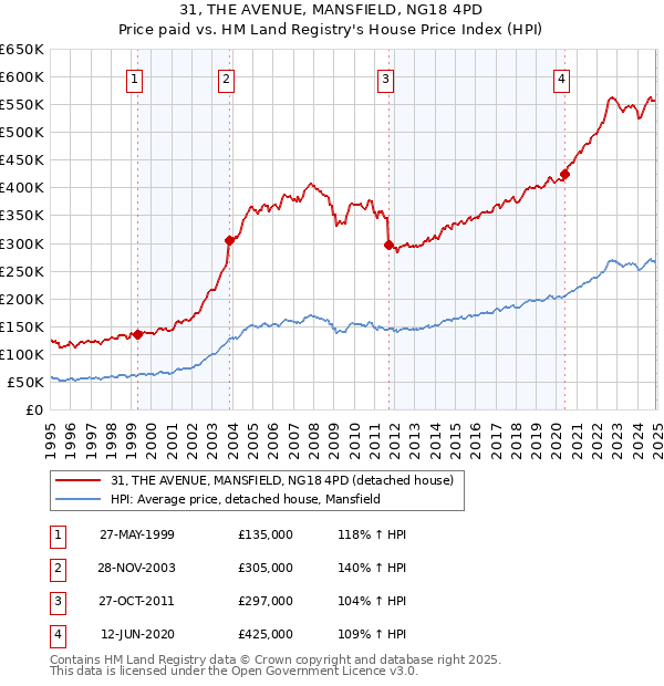 31, THE AVENUE, MANSFIELD, NG18 4PD: Price paid vs HM Land Registry's House Price Index