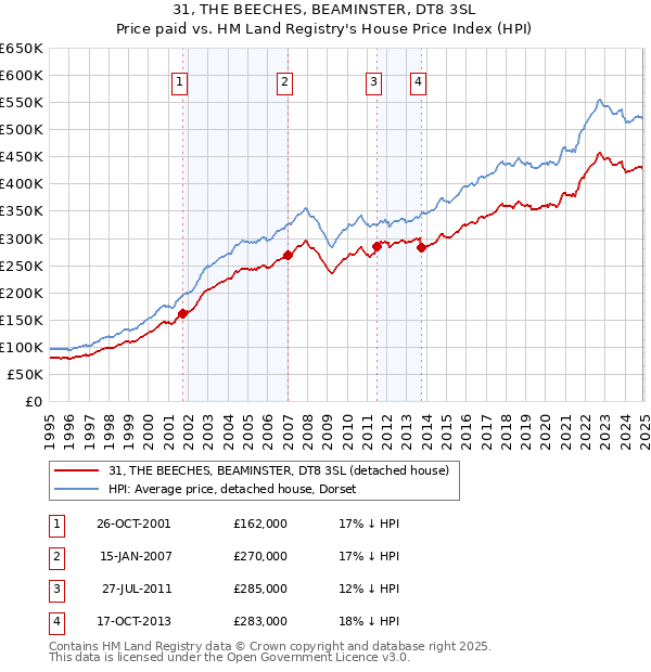31, THE BEECHES, BEAMINSTER, DT8 3SL: Price paid vs HM Land Registry's House Price Index