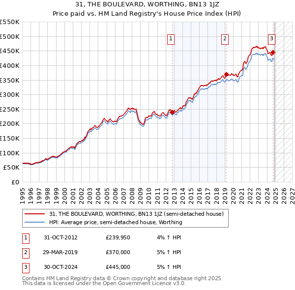 31, THE BOULEVARD, WORTHING, BN13 1JZ: Price paid vs HM Land Registry's House Price Index