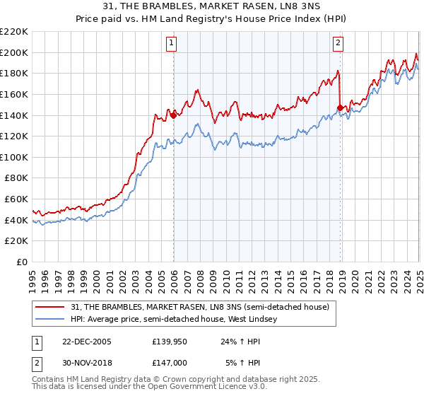 31, THE BRAMBLES, MARKET RASEN, LN8 3NS: Price paid vs HM Land Registry's House Price Index