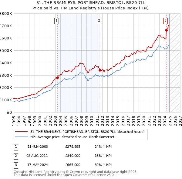31, THE BRAMLEYS, PORTISHEAD, BRISTOL, BS20 7LL: Price paid vs HM Land Registry's House Price Index