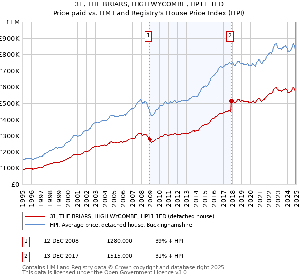 31, THE BRIARS, HIGH WYCOMBE, HP11 1ED: Price paid vs HM Land Registry's House Price Index