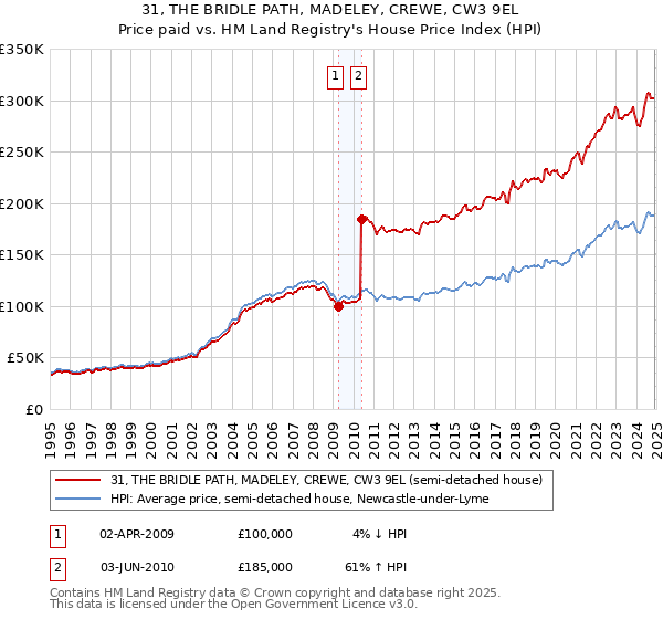 31, THE BRIDLE PATH, MADELEY, CREWE, CW3 9EL: Price paid vs HM Land Registry's House Price Index