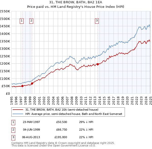 31, THE BROW, BATH, BA2 1EA: Price paid vs HM Land Registry's House Price Index
