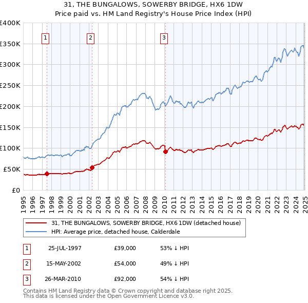 31, THE BUNGALOWS, SOWERBY BRIDGE, HX6 1DW: Price paid vs HM Land Registry's House Price Index