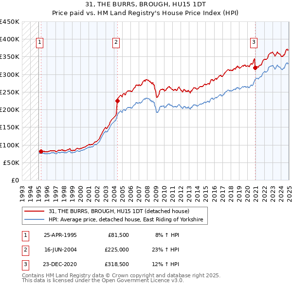 31, THE BURRS, BROUGH, HU15 1DT: Price paid vs HM Land Registry's House Price Index