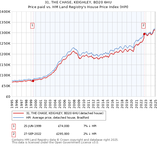 31, THE CHASE, KEIGHLEY, BD20 6HU: Price paid vs HM Land Registry's House Price Index