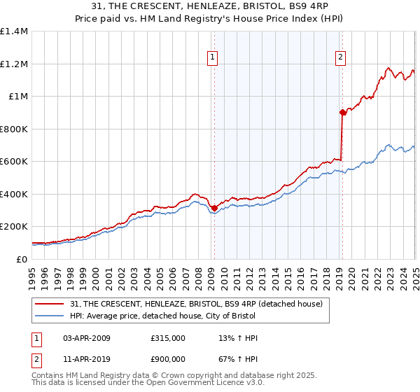 31, THE CRESCENT, HENLEAZE, BRISTOL, BS9 4RP: Price paid vs HM Land Registry's House Price Index