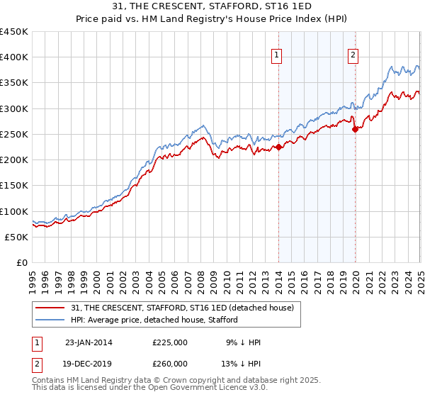 31, THE CRESCENT, STAFFORD, ST16 1ED: Price paid vs HM Land Registry's House Price Index