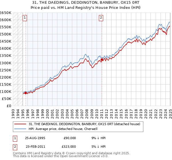 31, THE DAEDINGS, DEDDINGTON, BANBURY, OX15 0RT: Price paid vs HM Land Registry's House Price Index