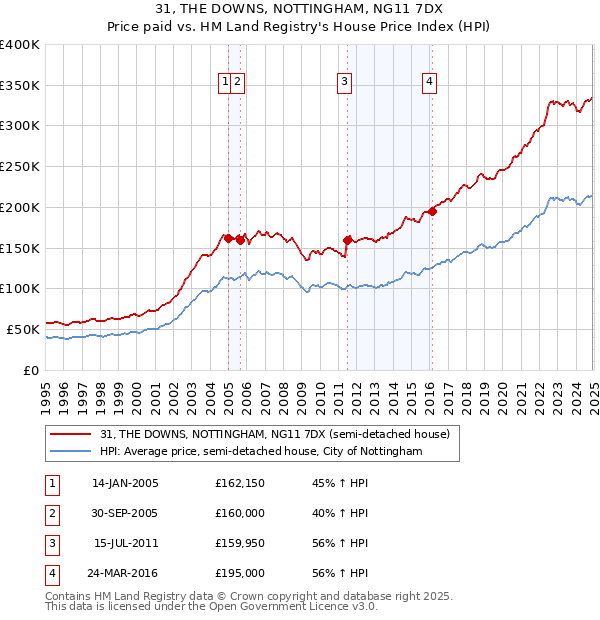 31, THE DOWNS, NOTTINGHAM, NG11 7DX: Price paid vs HM Land Registry's House Price Index