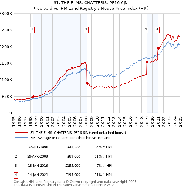31, THE ELMS, CHATTERIS, PE16 6JN: Price paid vs HM Land Registry's House Price Index