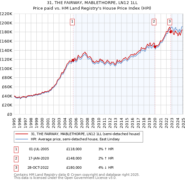 31, THE FAIRWAY, MABLETHORPE, LN12 1LL: Price paid vs HM Land Registry's House Price Index