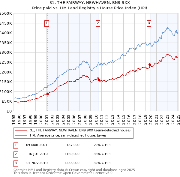 31, THE FAIRWAY, NEWHAVEN, BN9 9XX: Price paid vs HM Land Registry's House Price Index