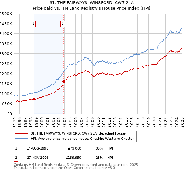 31, THE FAIRWAYS, WINSFORD, CW7 2LA: Price paid vs HM Land Registry's House Price Index