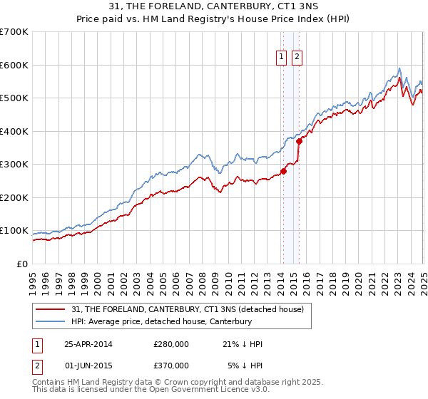 31, THE FORELAND, CANTERBURY, CT1 3NS: Price paid vs HM Land Registry's House Price Index