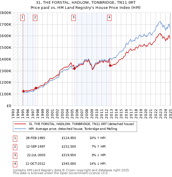 31, THE FORSTAL, HADLOW, TONBRIDGE, TN11 0RT: Price paid vs HM Land Registry's House Price Index