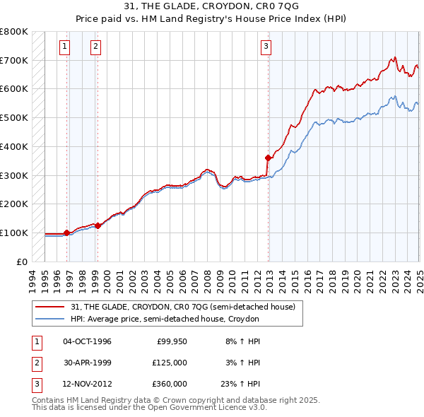 31, THE GLADE, CROYDON, CR0 7QG: Price paid vs HM Land Registry's House Price Index