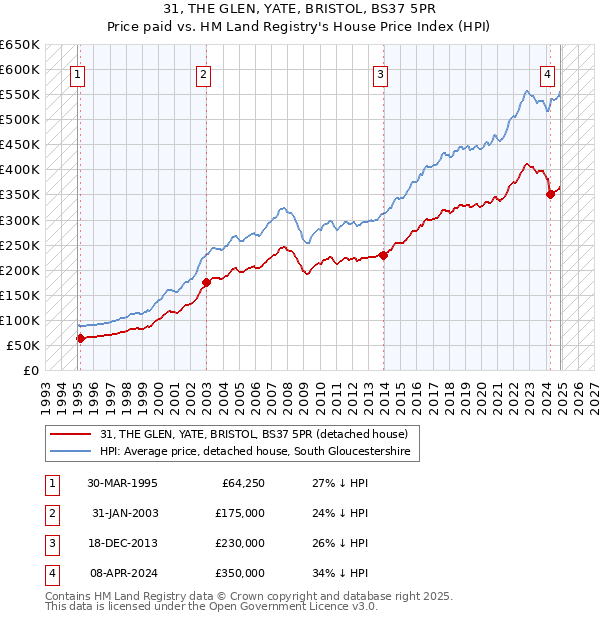 31, THE GLEN, YATE, BRISTOL, BS37 5PR: Price paid vs HM Land Registry's House Price Index
