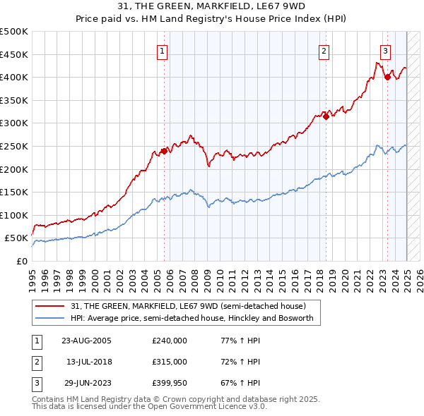 31, THE GREEN, MARKFIELD, LE67 9WD: Price paid vs HM Land Registry's House Price Index