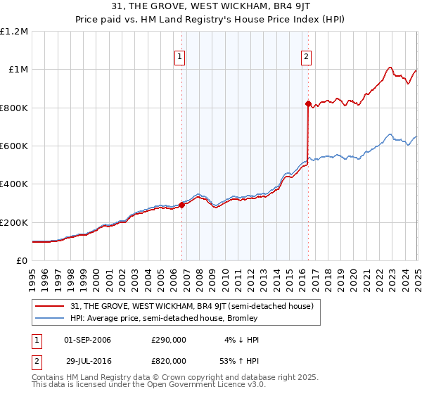 31, THE GROVE, WEST WICKHAM, BR4 9JT: Price paid vs HM Land Registry's House Price Index