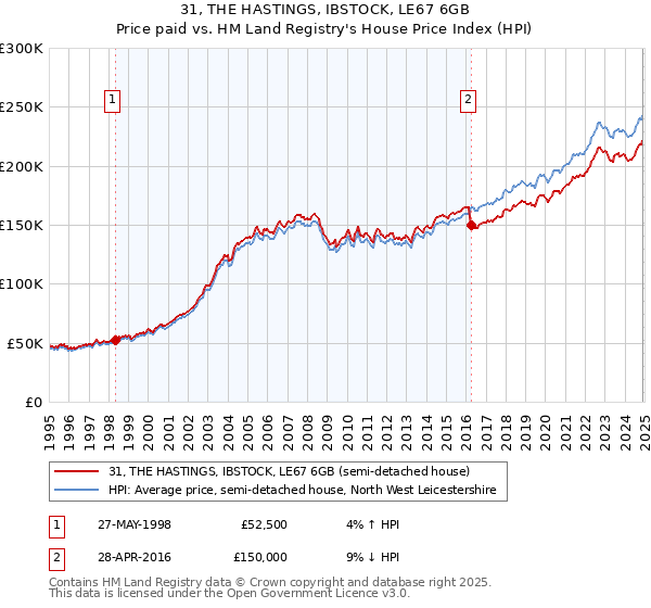 31, THE HASTINGS, IBSTOCK, LE67 6GB: Price paid vs HM Land Registry's House Price Index