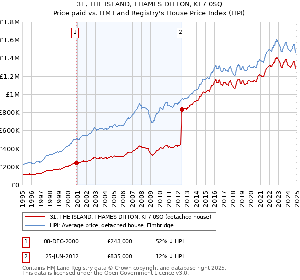 31, THE ISLAND, THAMES DITTON, KT7 0SQ: Price paid vs HM Land Registry's House Price Index