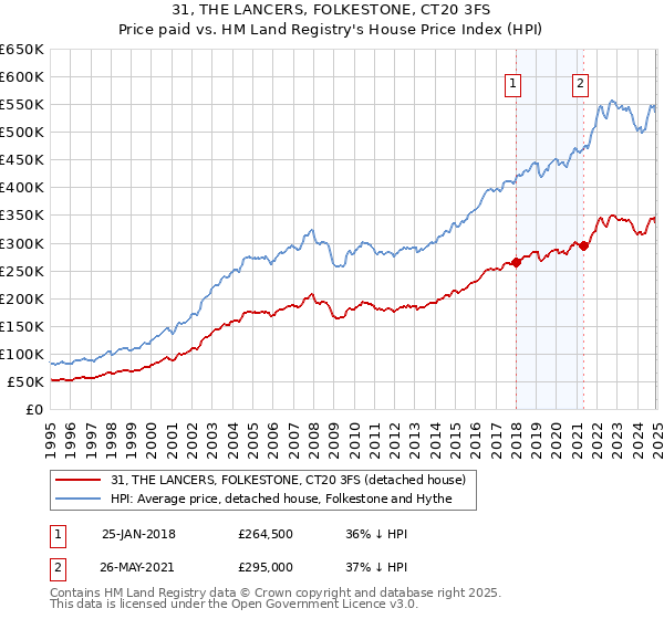 31, THE LANCERS, FOLKESTONE, CT20 3FS: Price paid vs HM Land Registry's House Price Index