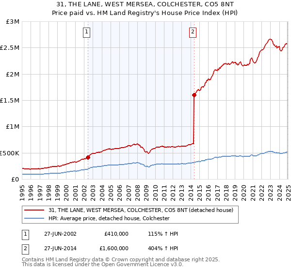 31, THE LANE, WEST MERSEA, COLCHESTER, CO5 8NT: Price paid vs HM Land Registry's House Price Index