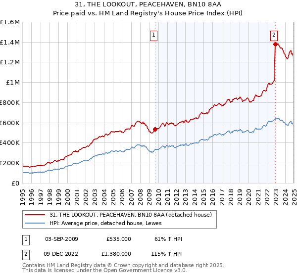 31, THE LOOKOUT, PEACEHAVEN, BN10 8AA: Price paid vs HM Land Registry's House Price Index