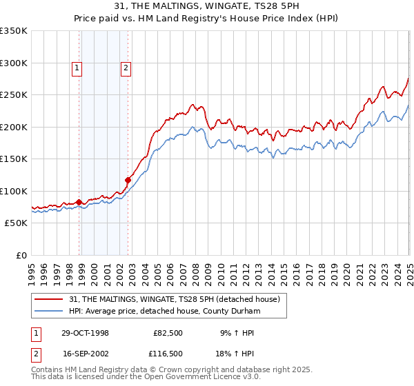 31, THE MALTINGS, WINGATE, TS28 5PH: Price paid vs HM Land Registry's House Price Index