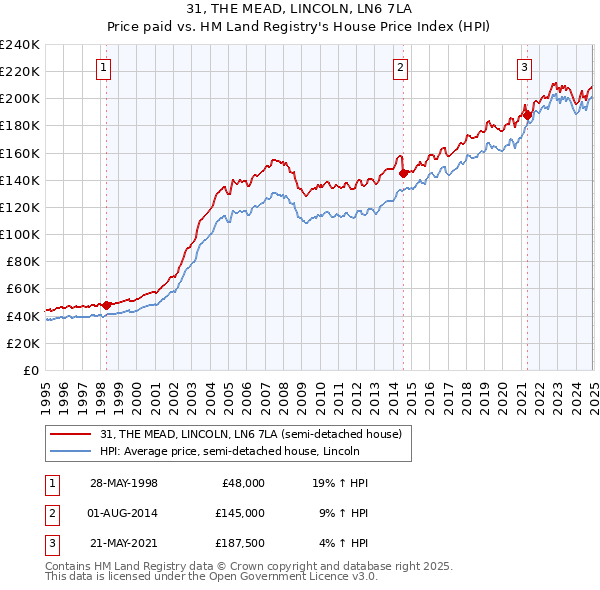 31, THE MEAD, LINCOLN, LN6 7LA: Price paid vs HM Land Registry's House Price Index