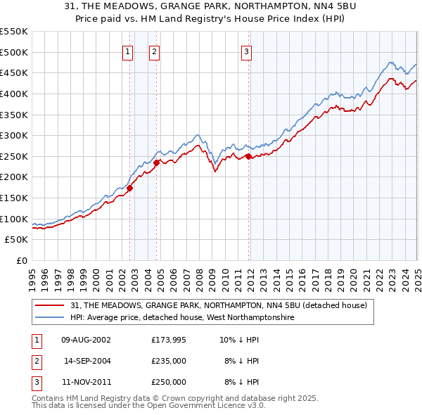 31, THE MEADOWS, GRANGE PARK, NORTHAMPTON, NN4 5BU: Price paid vs HM Land Registry's House Price Index
