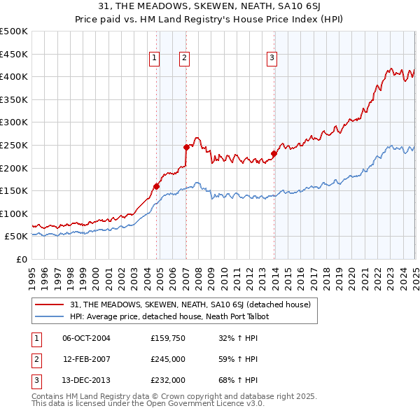 31, THE MEADOWS, SKEWEN, NEATH, SA10 6SJ: Price paid vs HM Land Registry's House Price Index