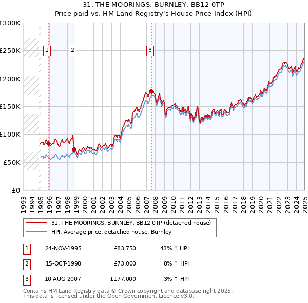 31, THE MOORINGS, BURNLEY, BB12 0TP: Price paid vs HM Land Registry's House Price Index