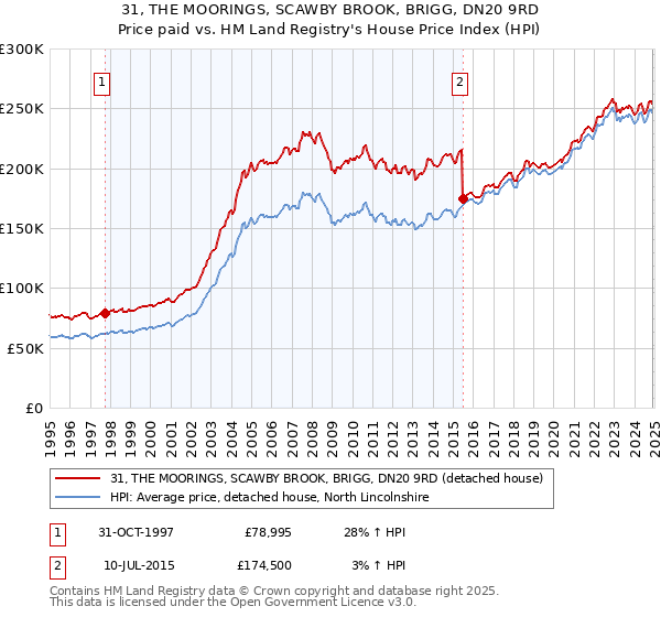 31, THE MOORINGS, SCAWBY BROOK, BRIGG, DN20 9RD: Price paid vs HM Land Registry's House Price Index