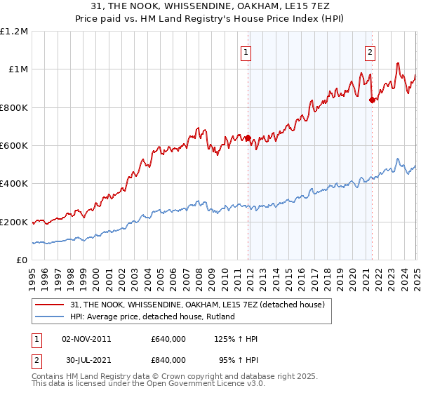 31, THE NOOK, WHISSENDINE, OAKHAM, LE15 7EZ: Price paid vs HM Land Registry's House Price Index