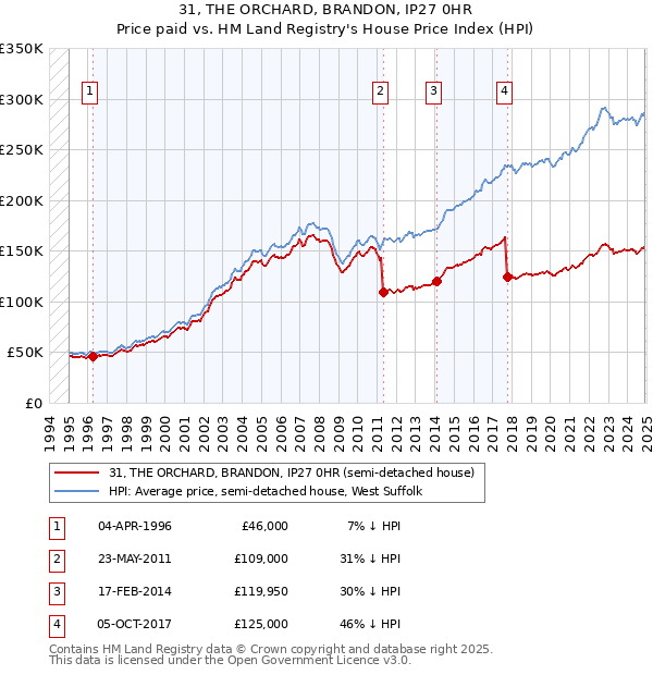 31, THE ORCHARD, BRANDON, IP27 0HR: Price paid vs HM Land Registry's House Price Index