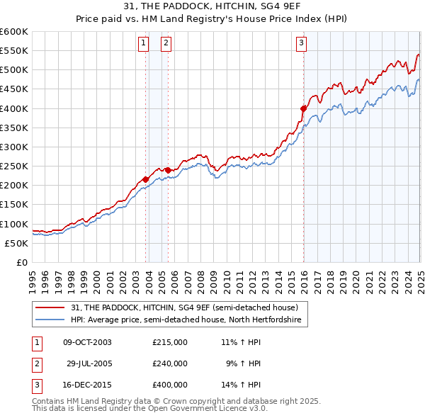 31, THE PADDOCK, HITCHIN, SG4 9EF: Price paid vs HM Land Registry's House Price Index
