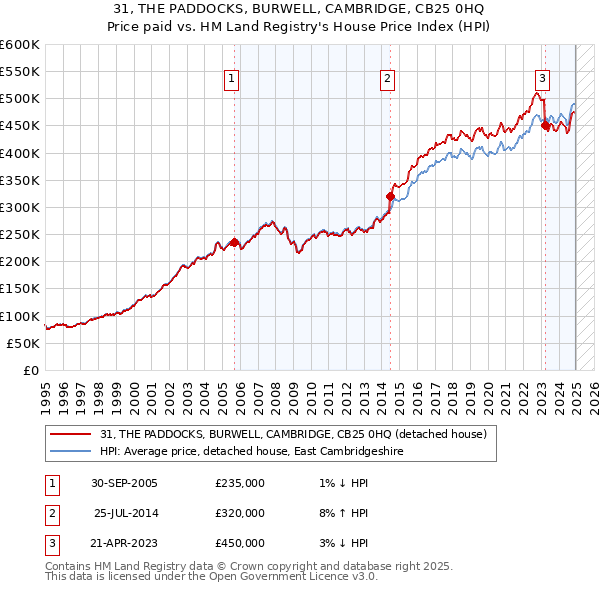 31, THE PADDOCKS, BURWELL, CAMBRIDGE, CB25 0HQ: Price paid vs HM Land Registry's House Price Index