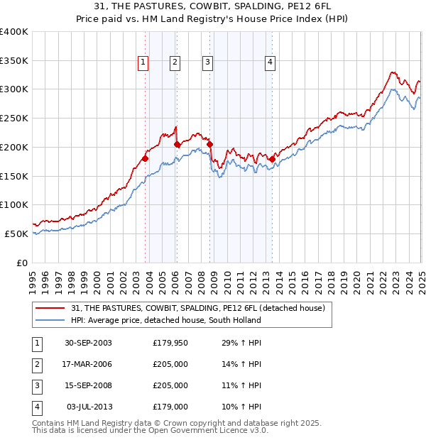 31, THE PASTURES, COWBIT, SPALDING, PE12 6FL: Price paid vs HM Land Registry's House Price Index