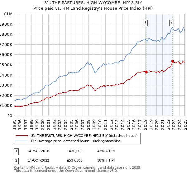 31, THE PASTURES, HIGH WYCOMBE, HP13 5LY: Price paid vs HM Land Registry's House Price Index